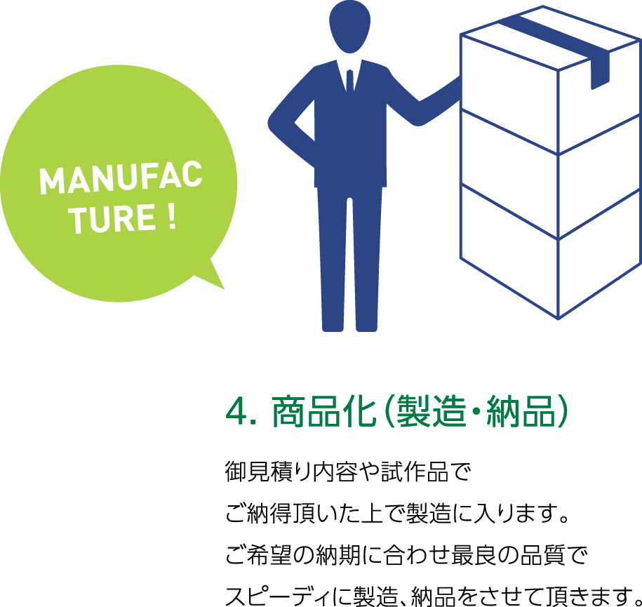 4. 商品化（製造・納品）